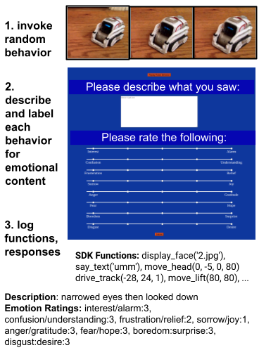 HADREB: Human Appraisals and (English) Descriptions of Robot Emotional Behaviors
