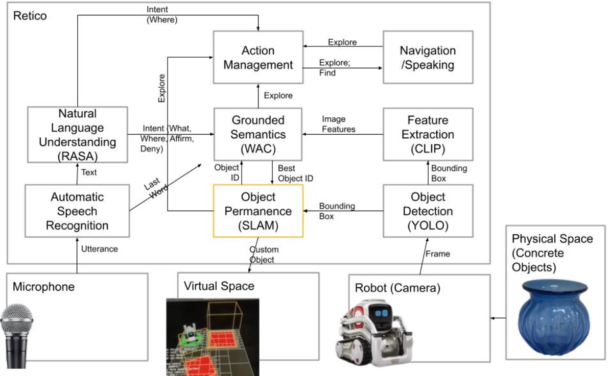 Symbol and Communicative Grounding through Object Permanence with a Mobile Robot