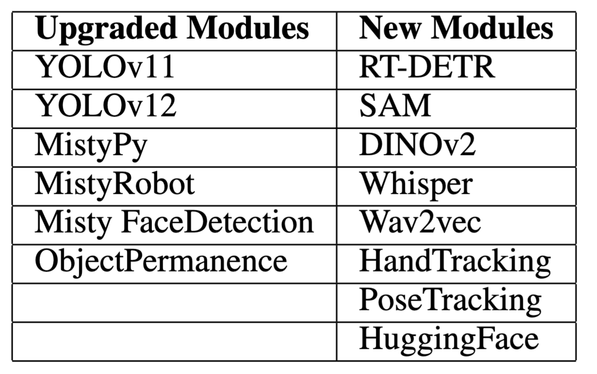 Summary of upgraded and newly added modules in rrSDS 2.0